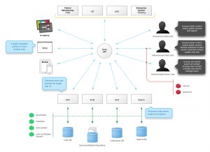 ECMS Architecture Concept:  The Enterprise Content Management System (ECMS) is designed to evolve and adapt to new technologies, supporting Museum-generated content, user-generated content, shared authority, and continuing to place the visitor at the centre of the experience.
