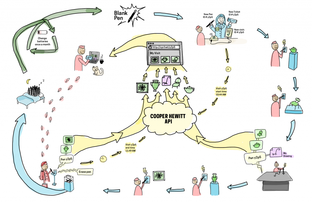 Journey map of The Pen through the museum from ticket distribution, the gallery experience, and return. Illustration by Katie Shelly, 2015. (click to enlarge)