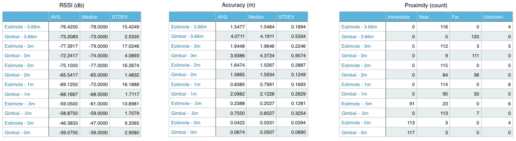 Test 1 Data Summary