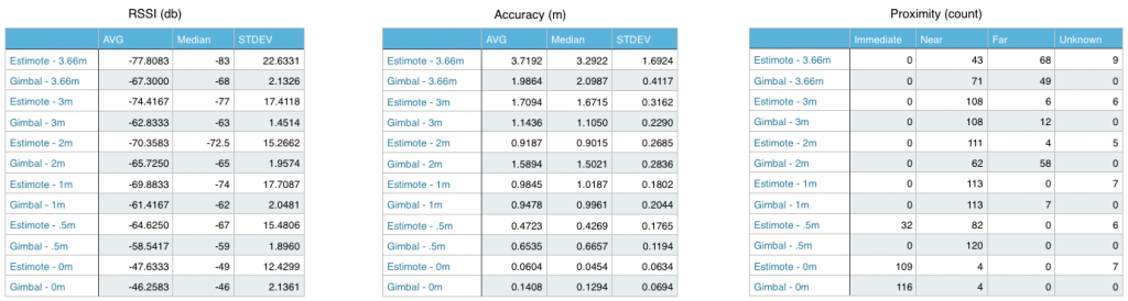 Test 2 Data Summary