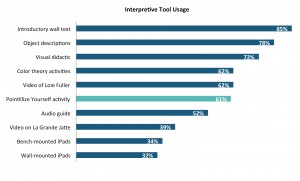Usage of interpretive tools available in the Face to Face: The Neo-Impressionist Portrait, 1886-1904 exhibition
