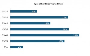 Age of visitors who used the Pointillize Yourself app