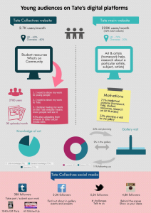 Infographic from Tate Collectives audience research report 