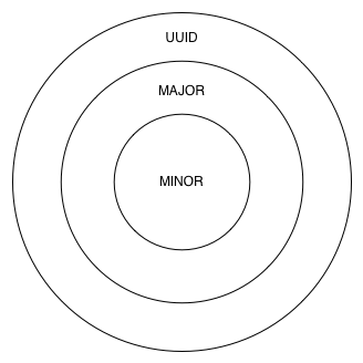 Beacon Identifiers