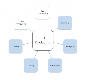 Figure 6: the 3D Production Ecosystem outlines the different functions of 3D that can be used when designing programs. The different functions can be mixed and matched in non-linear form depending on the goals and constraints of the program.