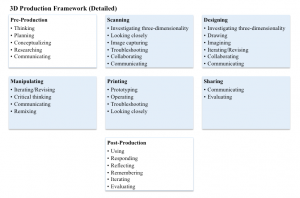 Figure 7: a detailed outline of the functions and skills associated with the 3D Production Ecosystem Model.
