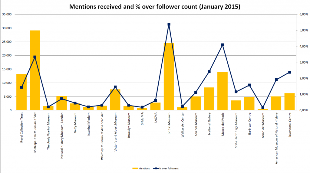 Mention rate of museums ranging from 250,000 to 1,000,000 Twitter followers