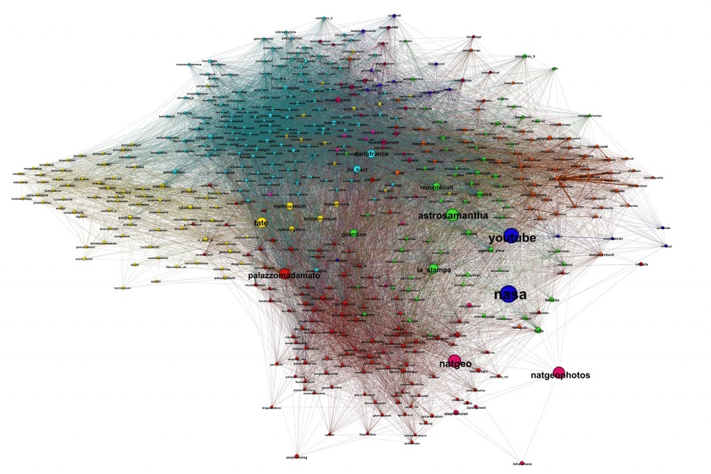 Figure 10: Users related to Palazzo Madama (core graph)