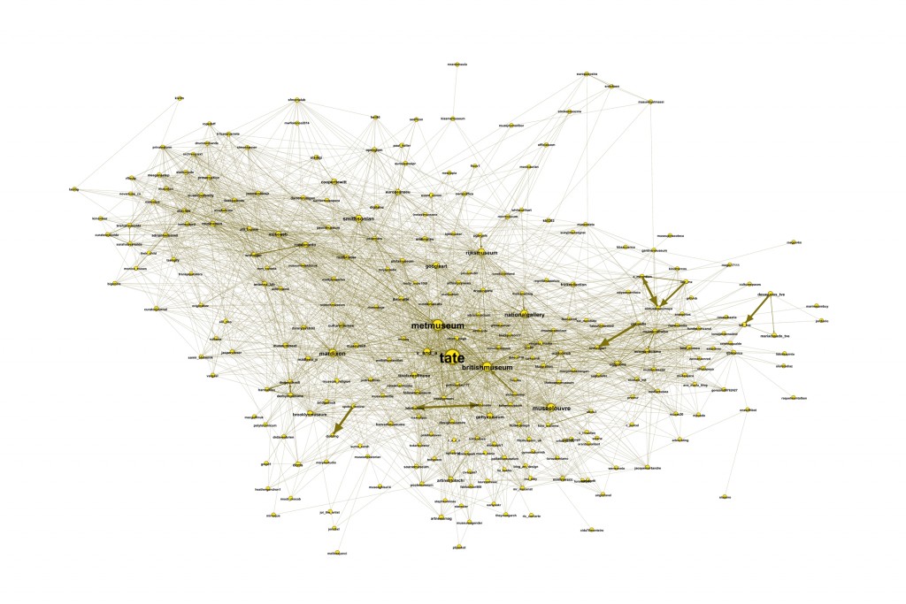 Figure: international museum community around Palazzo Madama