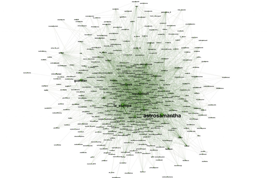 Figure: Italian group dominated by media.
