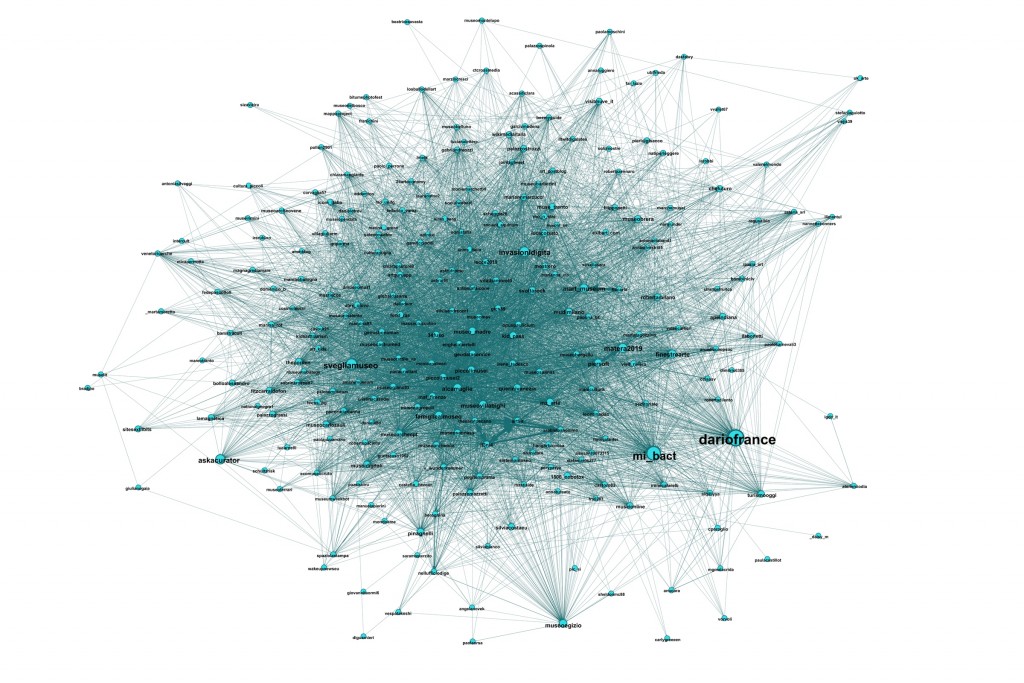 Figure: Italian group (with some foreign Twitter users) mostly centered on museums and culture.