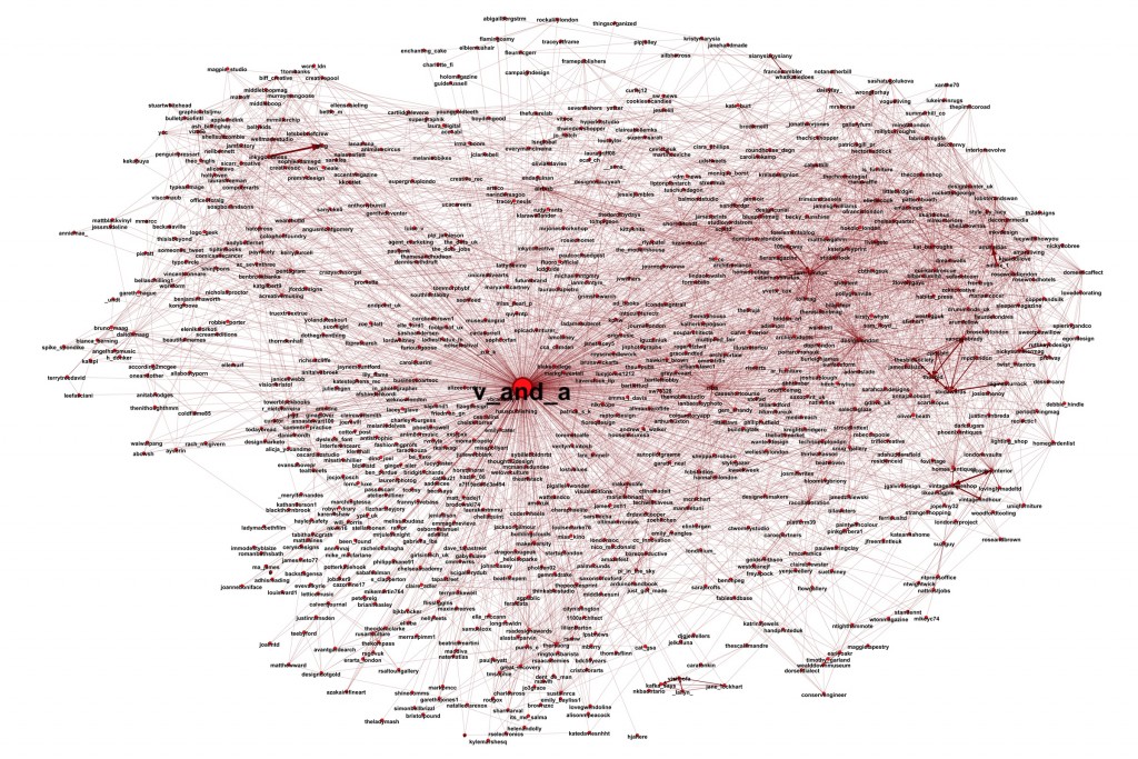 Design community isolated. The image only contains the most active users (core graph)