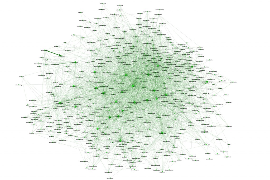 Figure: fashion community (core graph)