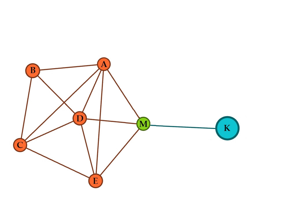 Figure 7: influential user (K) out of a community