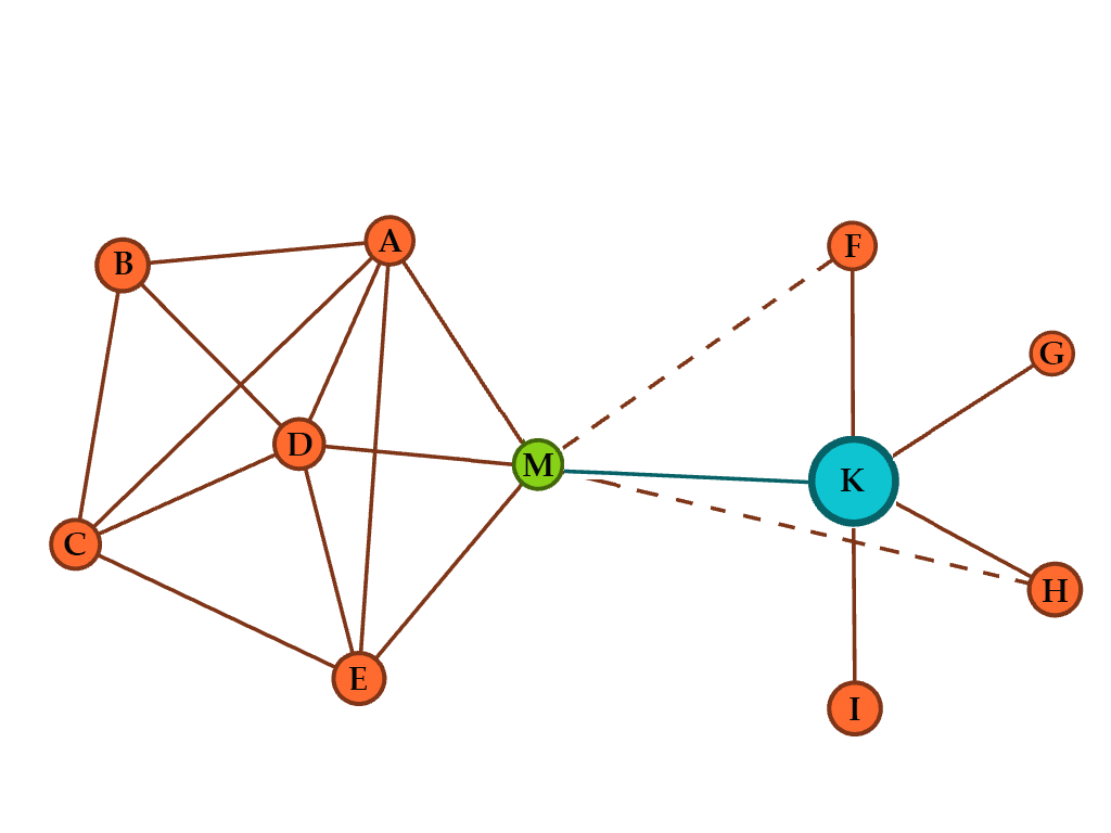 Figure: K’s high Klout score guarantees a large set of engaged users around K. These users are now closer to us, and offer a path for growing our followers’ base and spreading our tweets. 