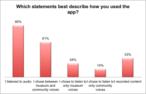 Table 3: how participants used the app