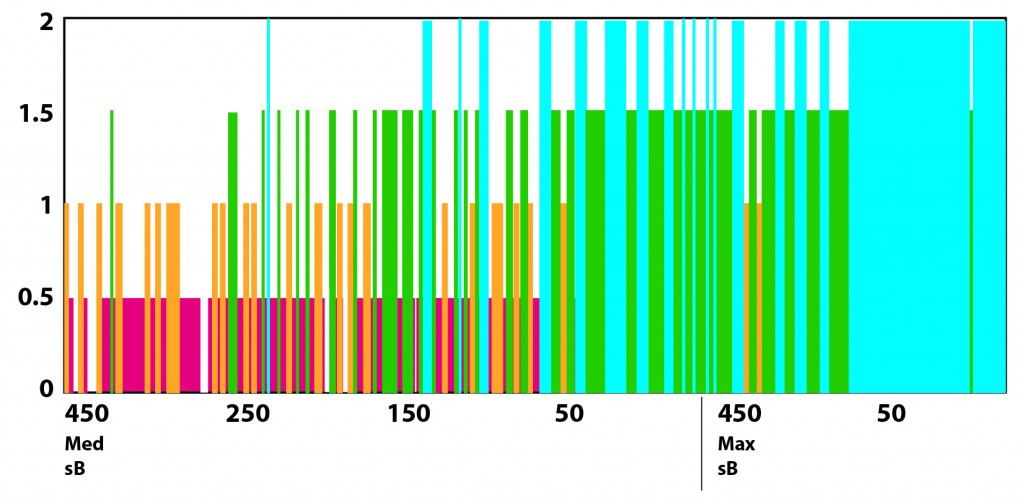 Figure 6: AR content visibility scores according to levels of ambient illumination (450, 250, 150, 50 lux) at medium (Med sB) and maximum (Max sB) screen brightness settings