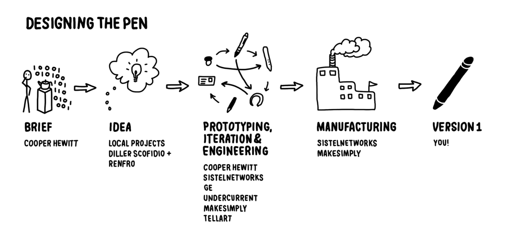 Overview of the design process and production partners