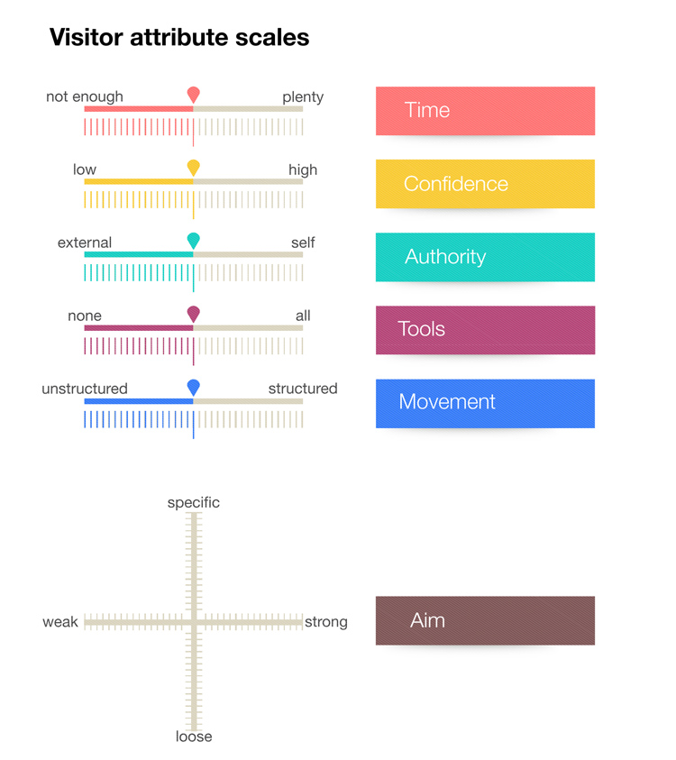 Figure 3: Visitor Attribute Scales: Key factors that influence take up of audio guides