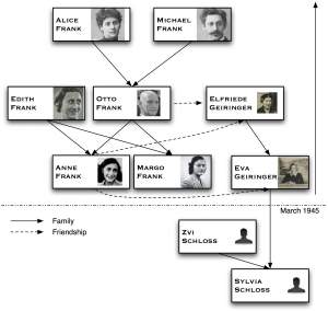 Figure 4: The set of allowable relationships that identify which person could appear within a picture frame.