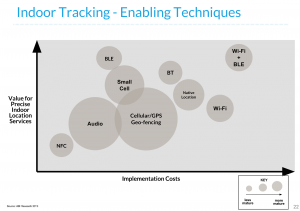Indoor positioning technologies compared