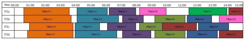 Figure 4. Timeline showing the objects each member of Group 3 – four friends from an art class – attended to during their visit. They started their visit together but lost synchronisation as the visit went on.