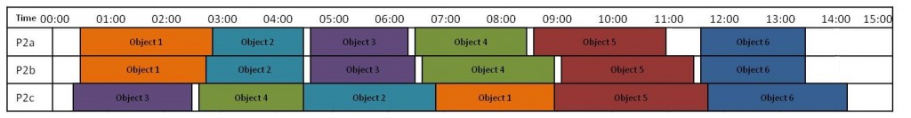 Figure 5. Timeline showing the objects each member of Group 2 – three friends from university – attended to during their visit. Two participants stayed together for the duration while one began separately but rejoined the group towards the end.