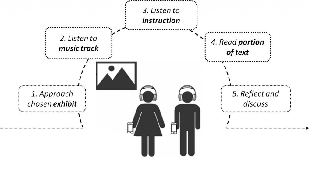 Figure 1. The five stages of the experience at each exhibit, with the elements a visitor can personalise highlighted in bold.