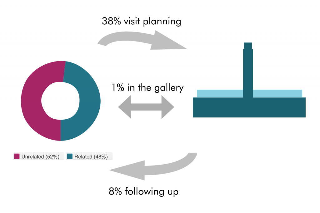 Figure 6: Role of the website before, during and after the gallery visit