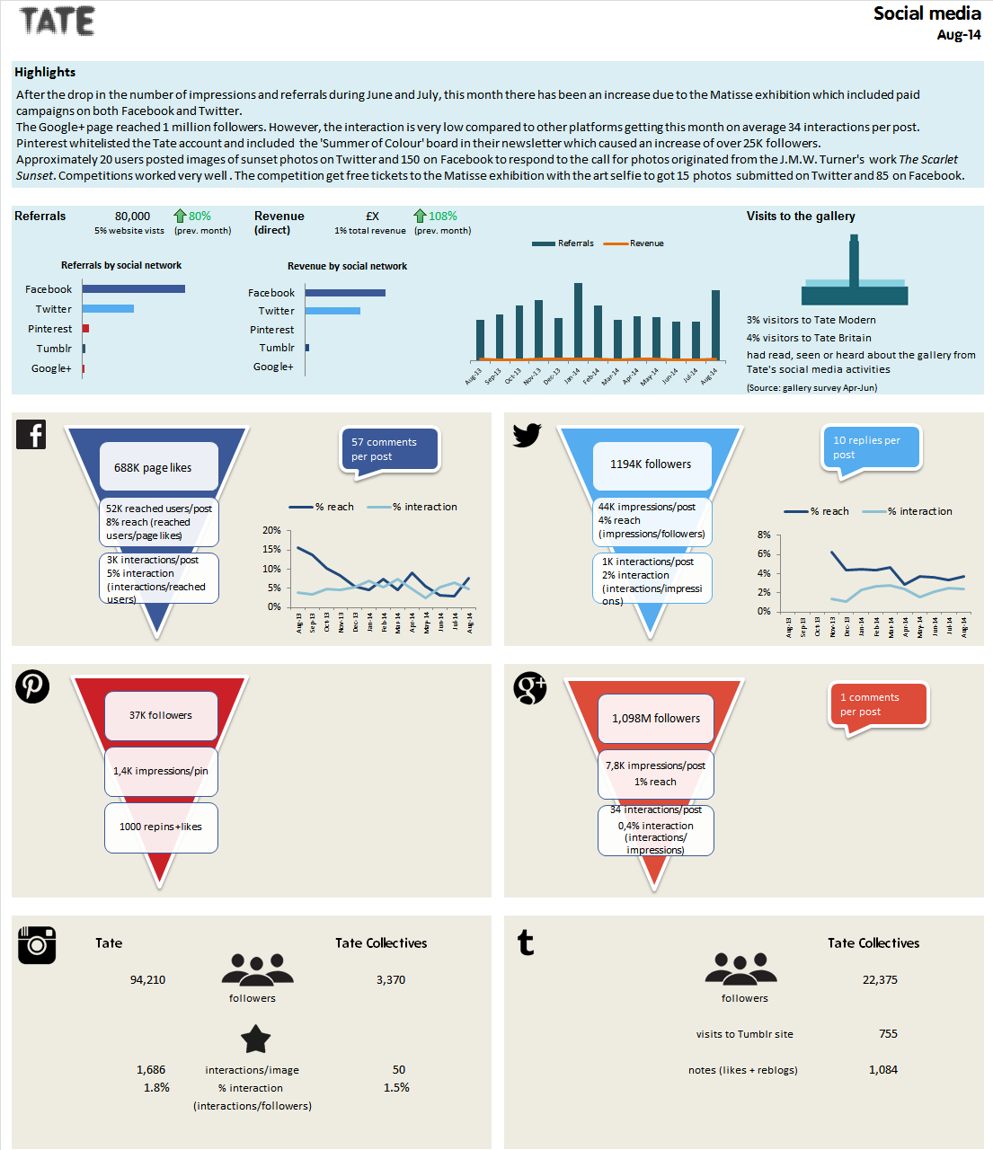 Figure 7: Social media metrics dashboard