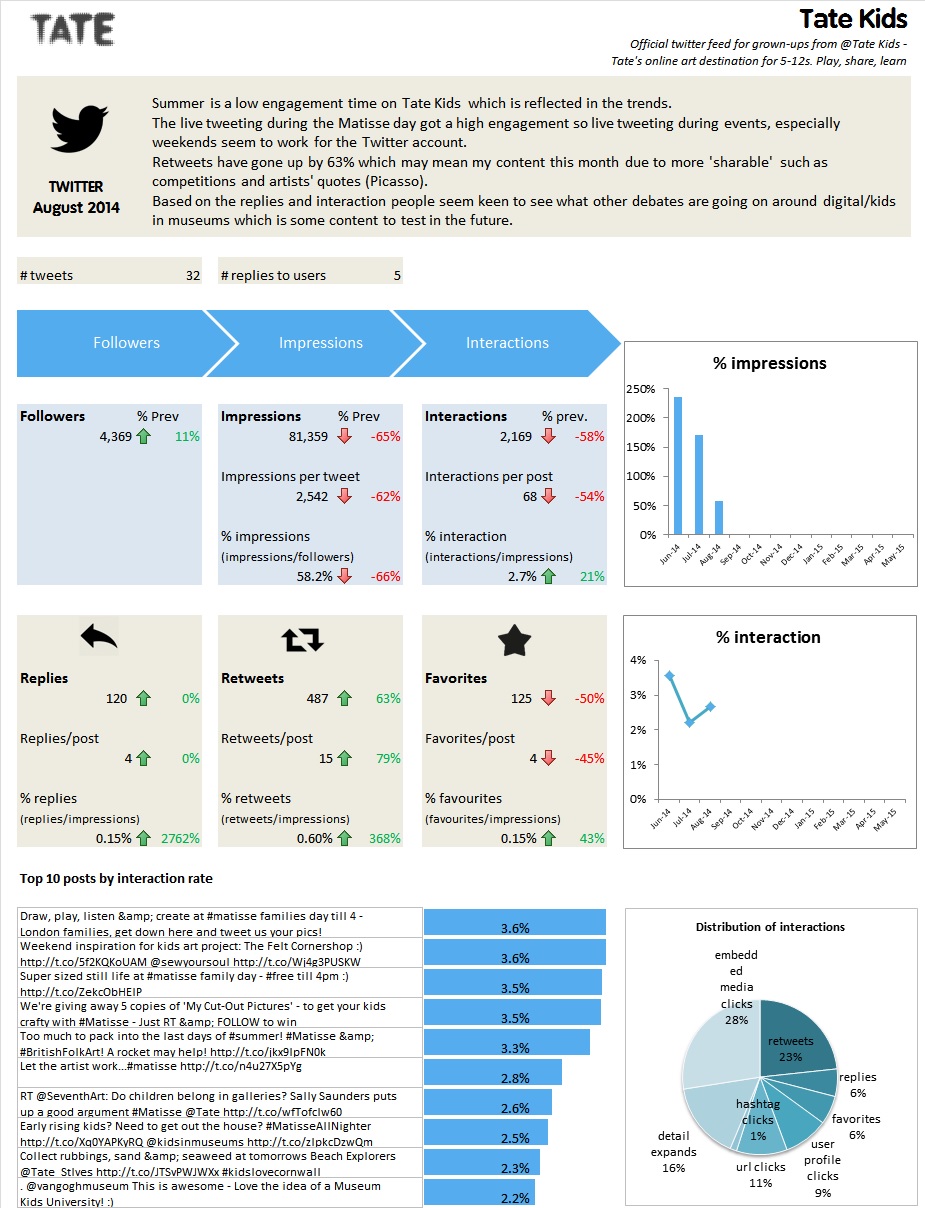 Figure 8: Twitter metrics dashboard